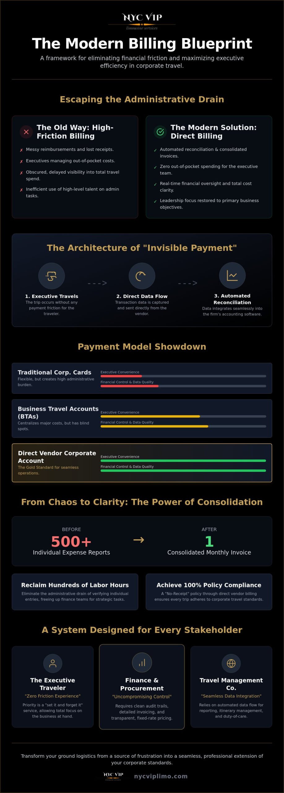 The Executive Guide to Billing for Corporate Travel: Systems and Strategies
