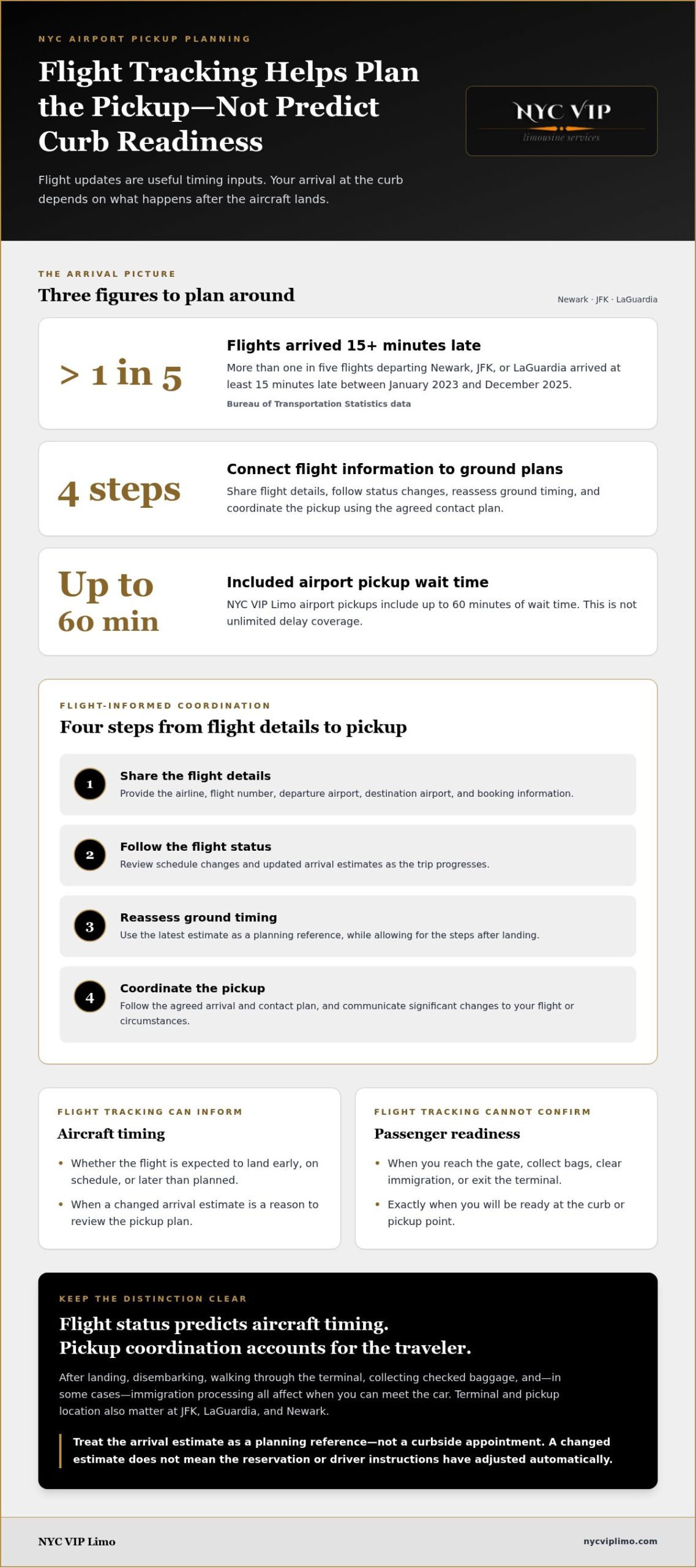 NYC Car Service with Flight Tracking for Delays